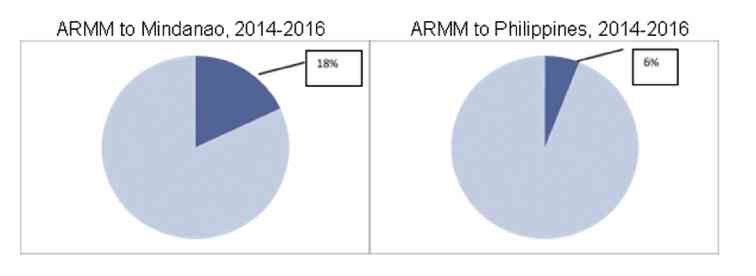 Fig. 1: Share of ARMM gross value added in agriculture, hunting, forestry and fishing in Mindanao and PH: 2014-2016 