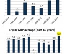 Figure 05 - GDP 5 6 year averages