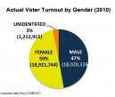 Figure 09 - Turnout by Gender