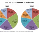 Figure 10 - Pop by age group