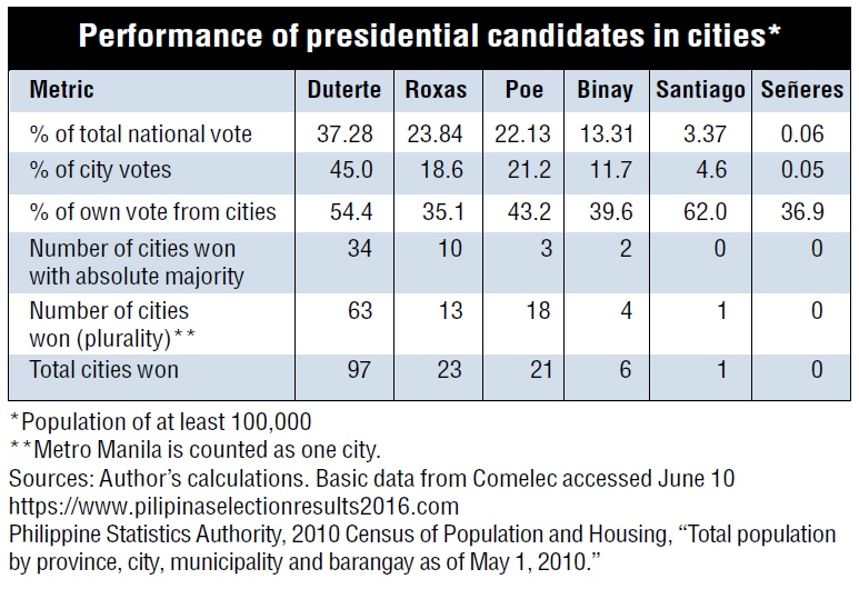 performance of presidential candidates in cities